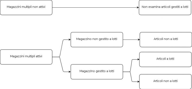 File:Dp-diagramma inventario.png